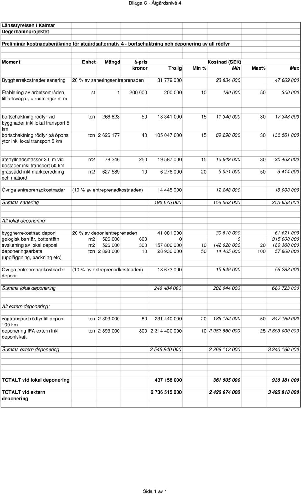 bortschaktning rödfyr på öppna ytor inkl lokal transport 5 km ton 266 823 50 13 341 000 15 11 340 000 30 17 343 000 ton 2 626 177 40 105 047 000 15 89 290 000 30 136 561 000 återfyllnadsmassor 3.