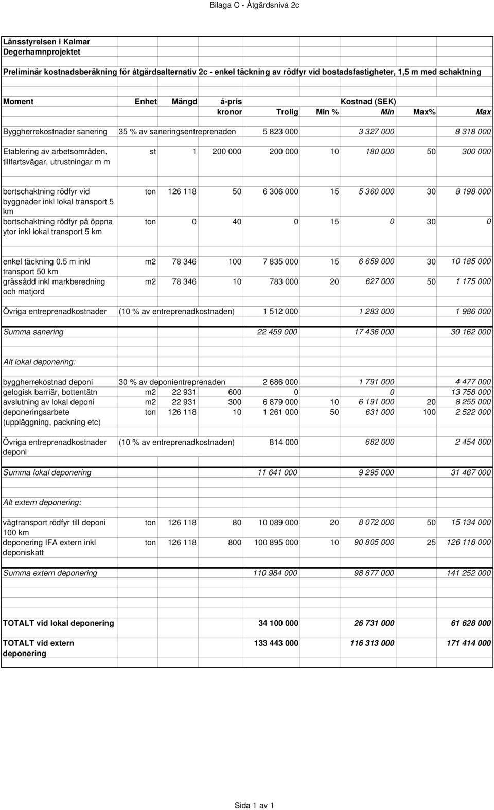 lokal transport 5 km bortschaktning rödfyr på öppna ytor inkl lokal transport 5 km ton 126 118 50 6 306 000 15 5 360 000 30 8 198 000 ton 0 40 0 15 0 30 0 enkel täckning 0.