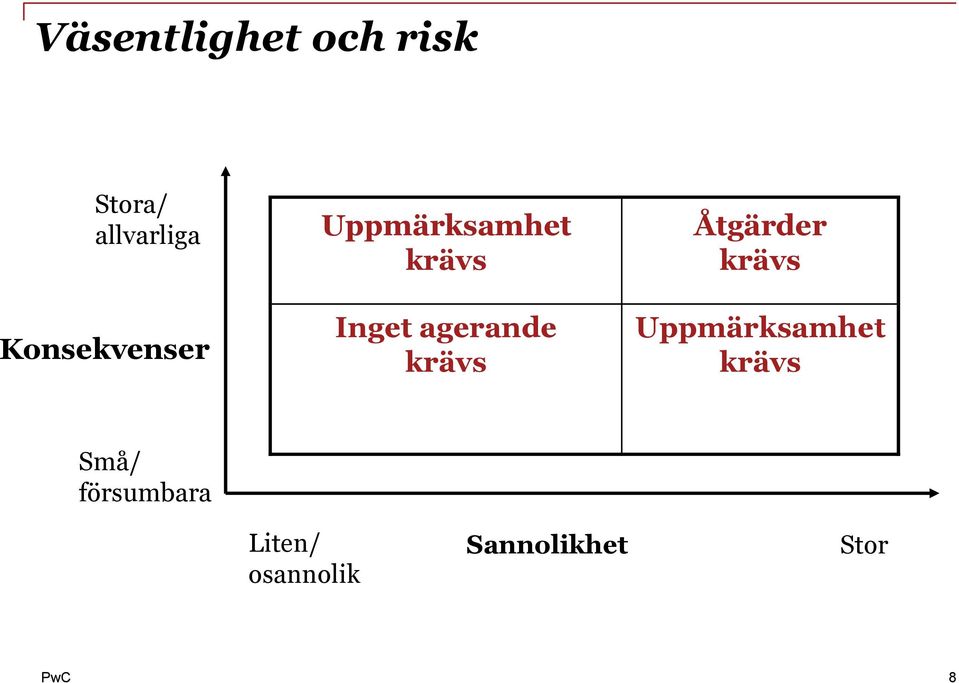 agerande krävs Åtgärder krävs Uppmärksamhet