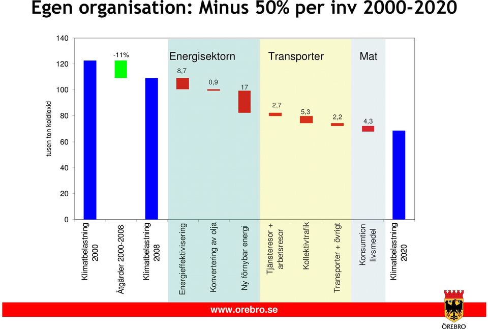 2008 Energieffektivisering Konvertering av olja Ny förnybar energi Tjänsteresor + arbetsresor