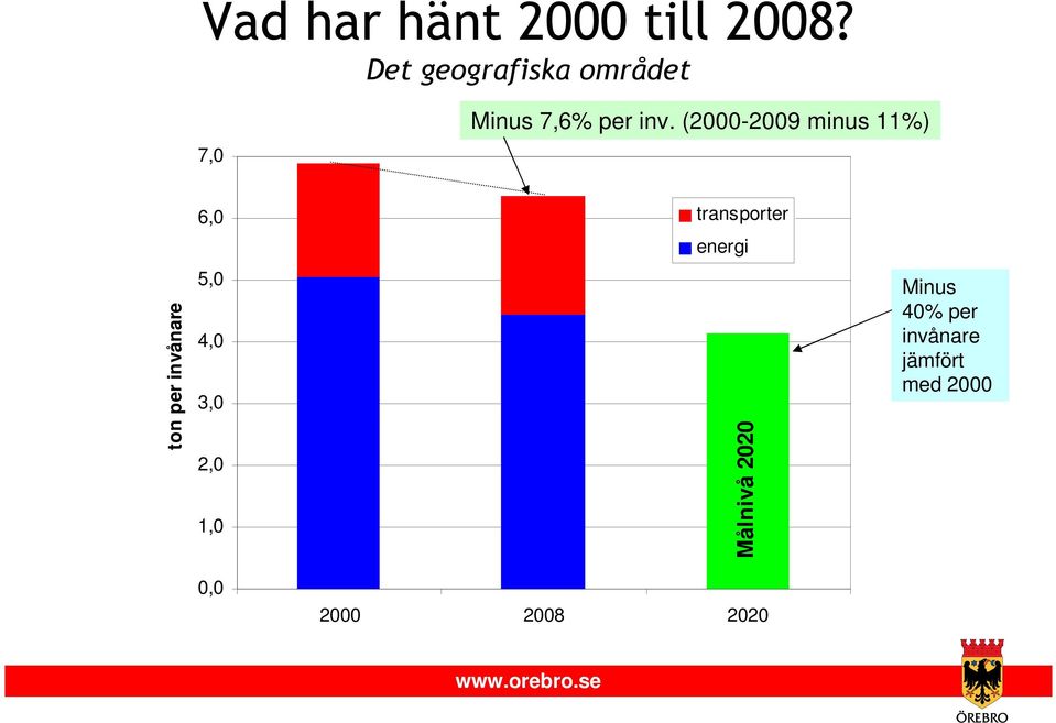 (2000-2009 minus 11%) 6,0 transporter energi ton per