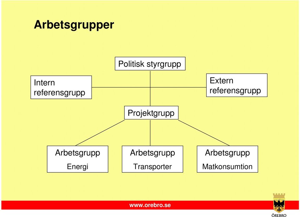 referensgrupp Projektgrupp Arbetsgrupp