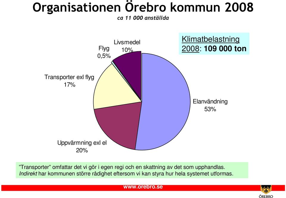 Uppvärmning exl el 20% Transporter omfattar det vi gör i egen regi och en skattning av