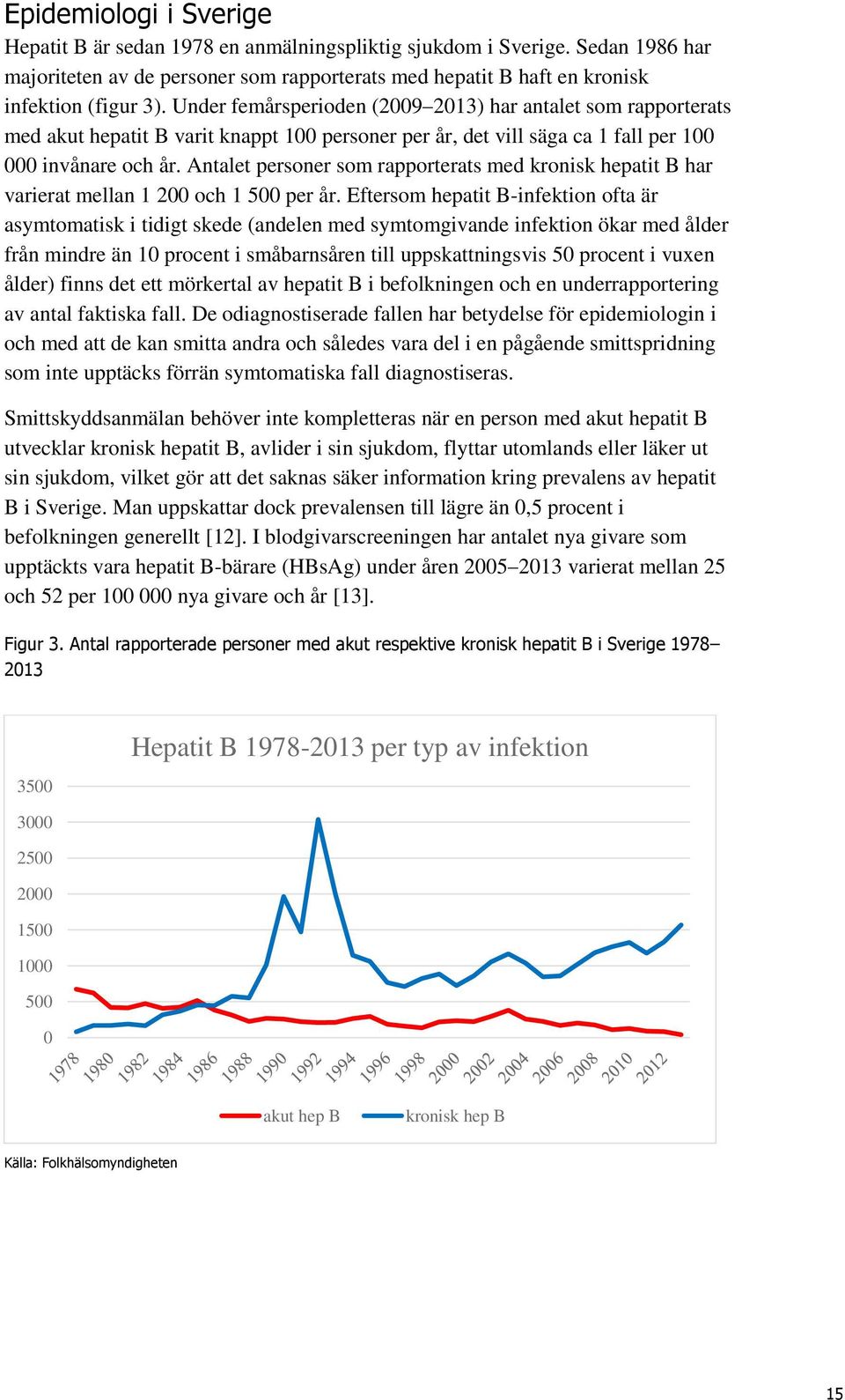 Antalet personer som rapporterats med kronisk hepatit B har varierat mellan 1 200 och 1 500 per år.