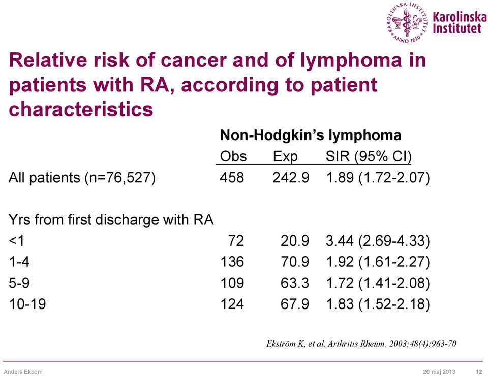 07) Yrs from first discharge with RA <1 72 20.9 3.44 (2.69-4.33) 1-4 136 70.9 1.92 (1.61-2.27) 5-9 109 63.