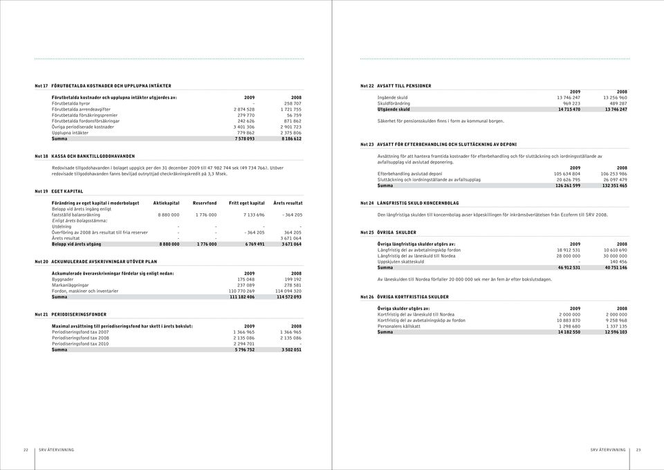 8 186 612 Not 18 Kassa och banktillgodohavanden Redovisade tillgodohavanden i bolaget uppgick per den 31 december 2009 till 47 982 744 sek (49 734 766).