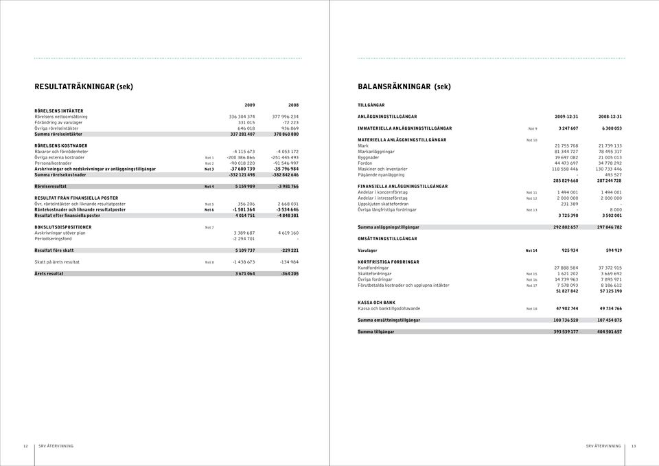 018 220-91 546 997 Avskrivningar och nedskrivningar av anläggningstillgångar Not 3-37 600 739-35 796 984 Summa rörelsekostnader -332 121 498-382 842 646 Rörelseresultat Not 4 5 159 909-3 981 766