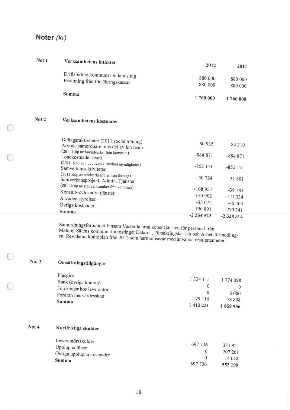858 Fordringar hos leverantör 0 6 000 Bank (övriga konton) 0 0 Not 3 Omsättningstillgångar en. Reviderad kontoplan från 2012 som harmoniserar med använda resultatenheter.