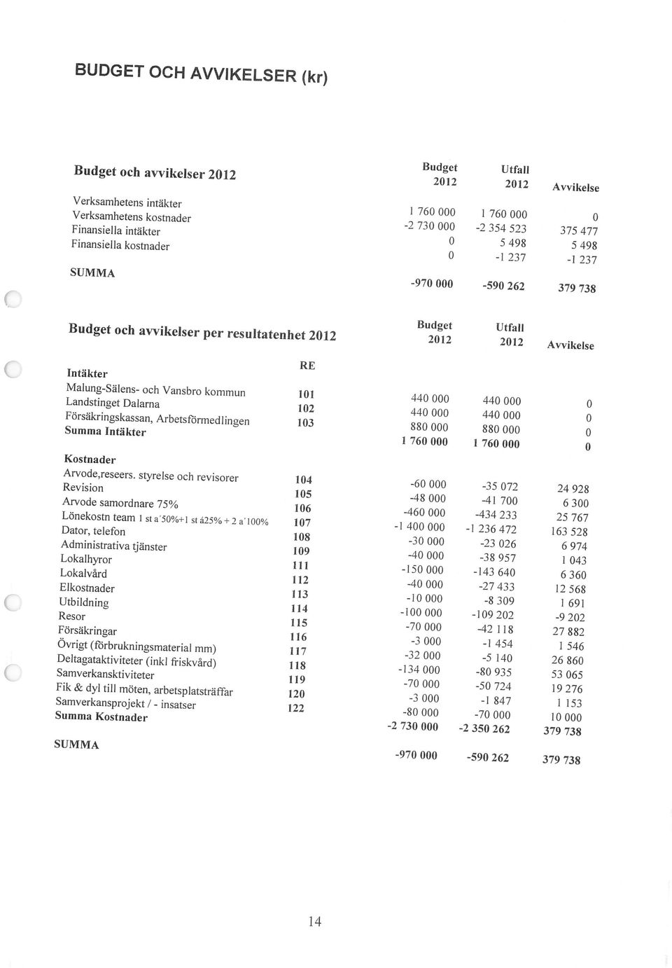 Lokalvård 112-40000 -27433 12568 122-80 000-70 000 10 000 Landstinget Dalarna 102 440 000 440 000 0 Malung-Sälens- och Vansbro kommun 101 440 000 440 000 0 Försäkringskassan, Arbetsi örmedlingen 103