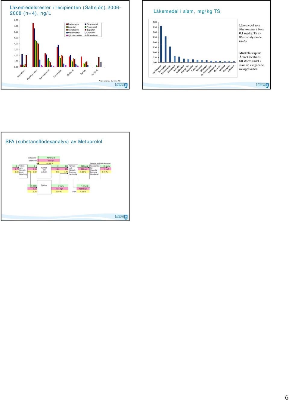 mg/kg TS av 86 st analyserade.