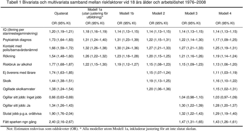 (1,13 1,15) Psykiatrisk diagnos 1,73 (1,64 1,83) 1,31 (1,24 1,40) 1,31 (1,23 1,39) 1,22 (1,15 1,31) 1,22 (1,14 1,30) 1,17 (1,09 1,25) Kontakt med polis/barnavårdsnämnd 1,66 (1,59 1,72) 1,32 (1,26