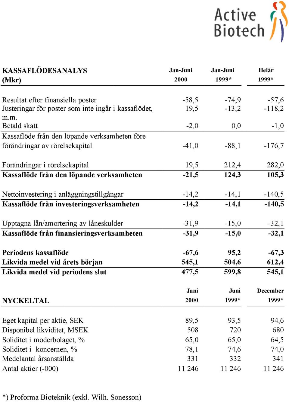 m. Betald skatt -2,0 0,0-1,0 Kassaflöde från den löpande verksamheten före förändringar av rörelsekapital -41,0-88,1-176,7 Förändringar i rörelsekapital 19,5 212,4 282,0 Kassaflöde från den löpande