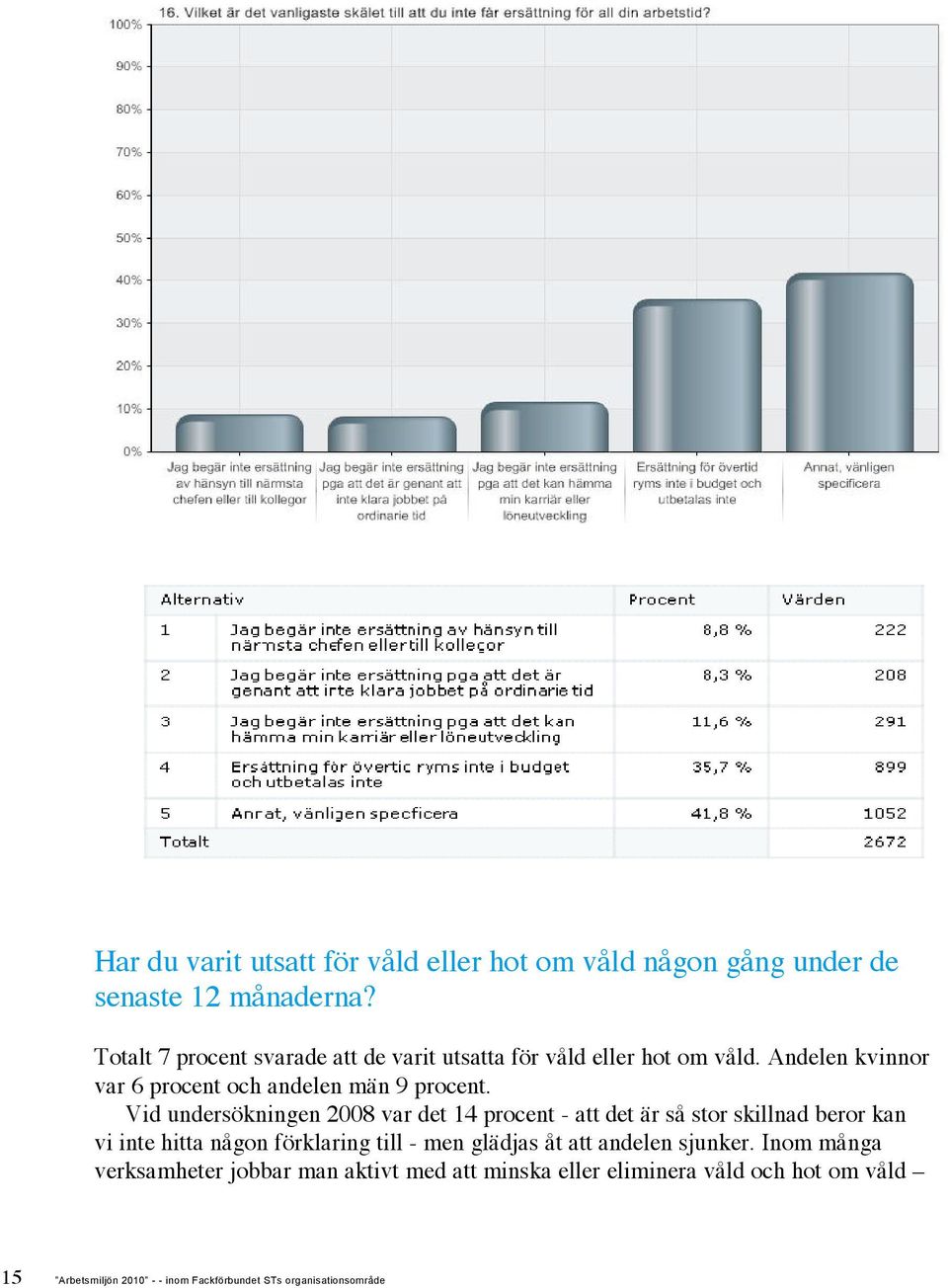 Vid undersökningen 2008 var det 14 procent - att det är så stor skillnad beror kan vi inte hitta någon förklaring till - men glädjas