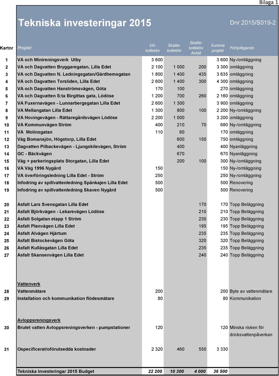 Ledningsgatan/Gärdhemsgatan 1 800 1 400 435 3 635 omläggning 4 VA och Dagvatten Torsliden, Lilla Edet 2 600 1 400 300 4 300 omläggning 5 VA och Dagvatten Hanströmsvägen, Göta 170 100 270 omläggning 6