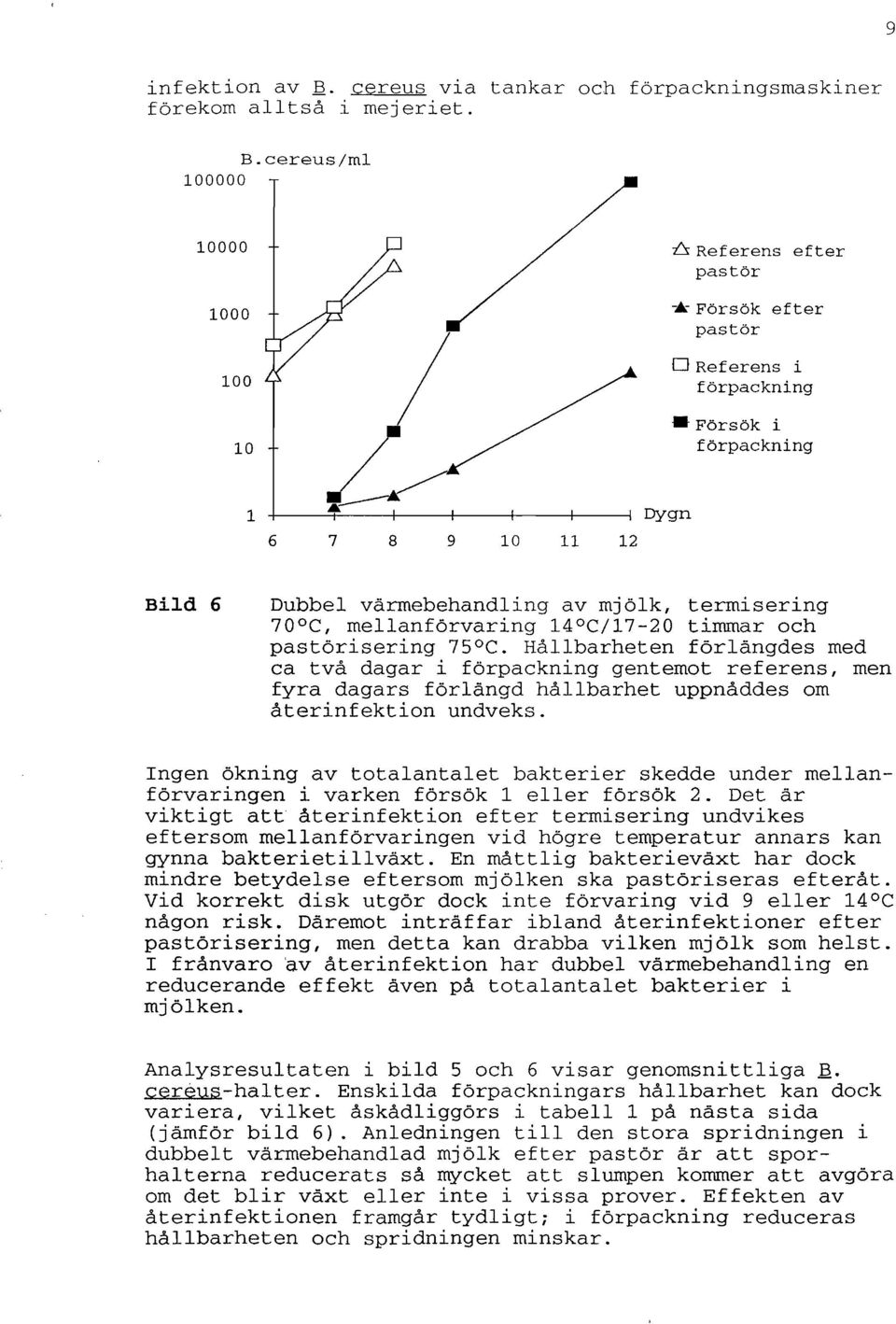 .. 1 Dygn 6 7 8 9 10 11 12 Bild 6 Dubbel värmebehandling av mjölk, terrnisering 70 C, mellanförvaring 14 C/17-20 timmar och pastörisering 75 C.