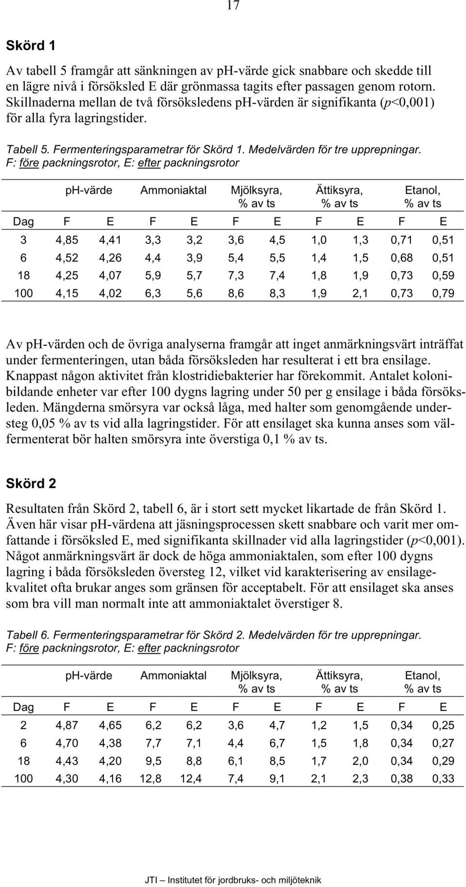 F: före packningsrotor, E: efter packningsrotor ph-värde Ammoniaktal Mjölksyra, % av ts Ättiksyra, % av ts Etanol, % av ts Dag F E F E F E F E F E 3 4,85 4,41 3,3 3,2 3,6 4,5 1,0 1,3 0,71 0,51 6 4,52