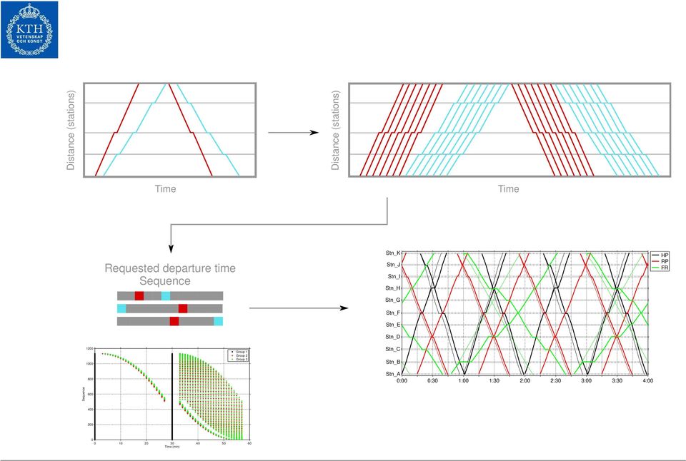 1000 800 Group 1 Group 2 Group 3 Stn_C Stn_B Stn_A 0:00 0:30 1:00