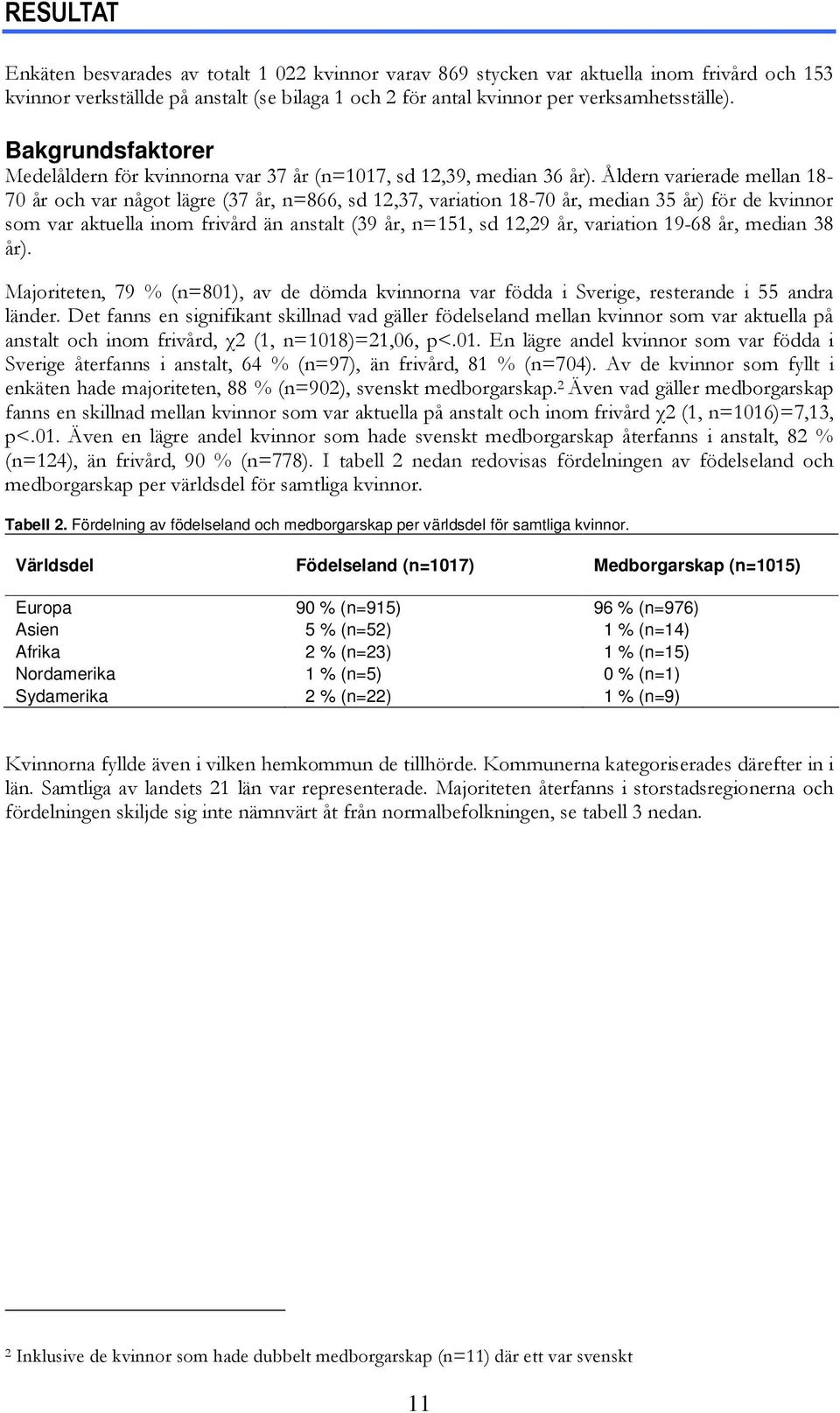 Åldern varierade mellan 18-70 år och var något lägre (37 år, n=866, sd 12,37, variation 18-70 år, median 35 år) för de kvinnor som var aktuella inom frivård än anstalt (39 år, n=151, sd 12,29 år,