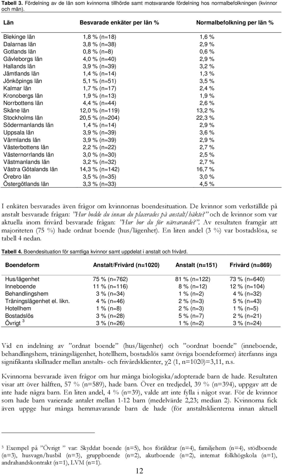 län 3,9 % (n=39) 3,2 % Jämtlands län 1,4 % (n=14) 1,3 % Jönköpings län 5,1 % (n=51) 3,5 % Kalmar län 1,7 % (n=17) 2,4 % Kronobergs län 1,9 % (n=13) 1,9 % Norrbottens län 4,4 % (n=44) 2,6 % Skåne län