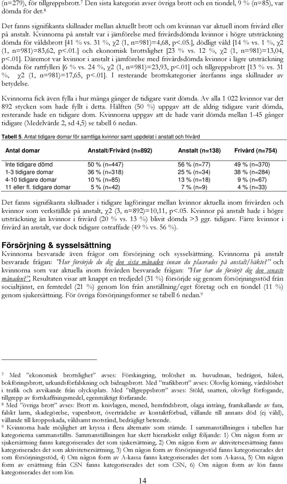 Kvinnorna på anstalt var i jämförelse med frivårdsdömda kvinnor i högre utsträckning dömda för våldsbrott [41 % vs. 31 %, χ2 (1, n=981)=4,68, p<.05.], dödligt våld [14 % vs.