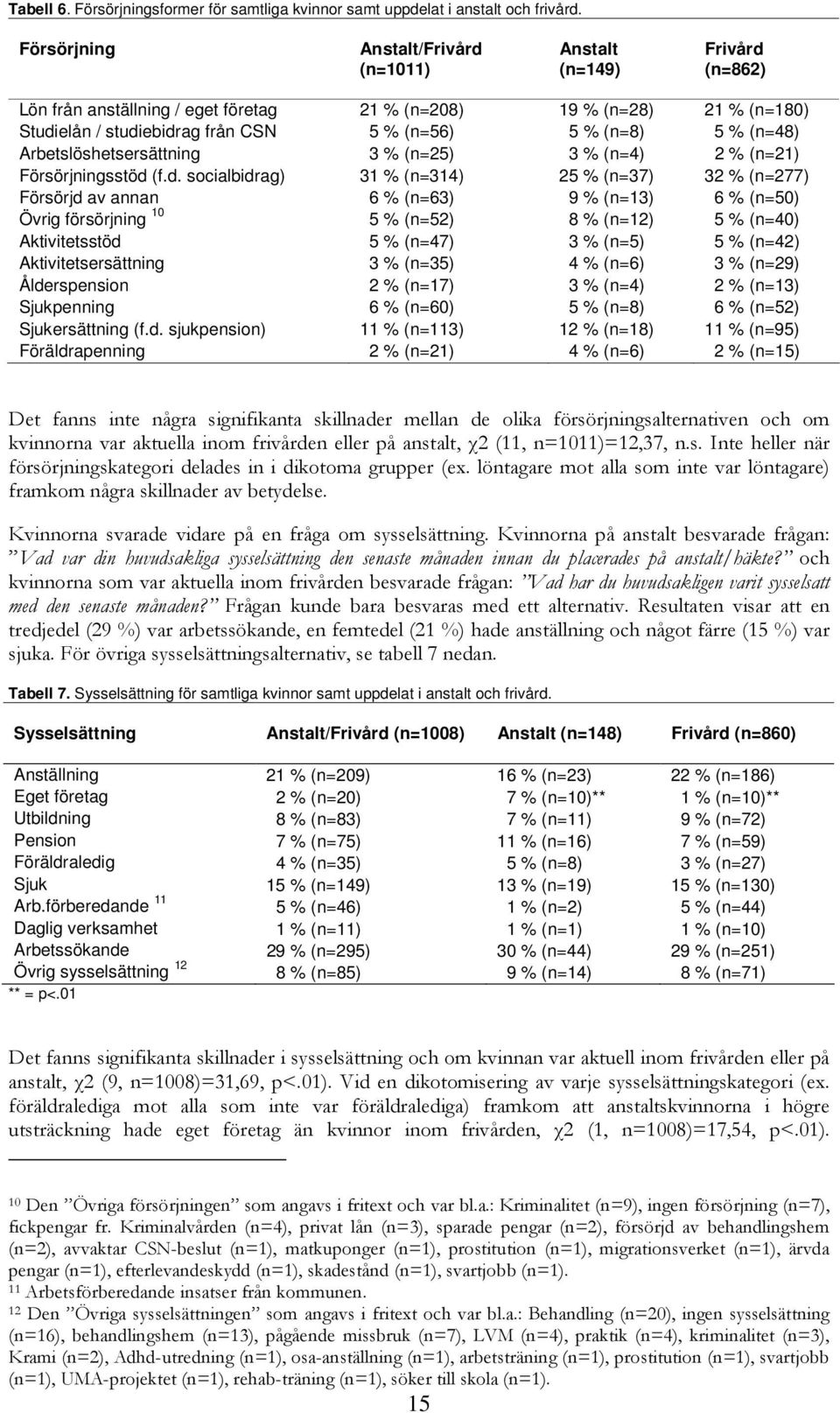 % (n=48) Arbetslöshetsersättning 3 % (n=25) 3 % (n=4) 2 % (n=21) Försörjningsstöd 