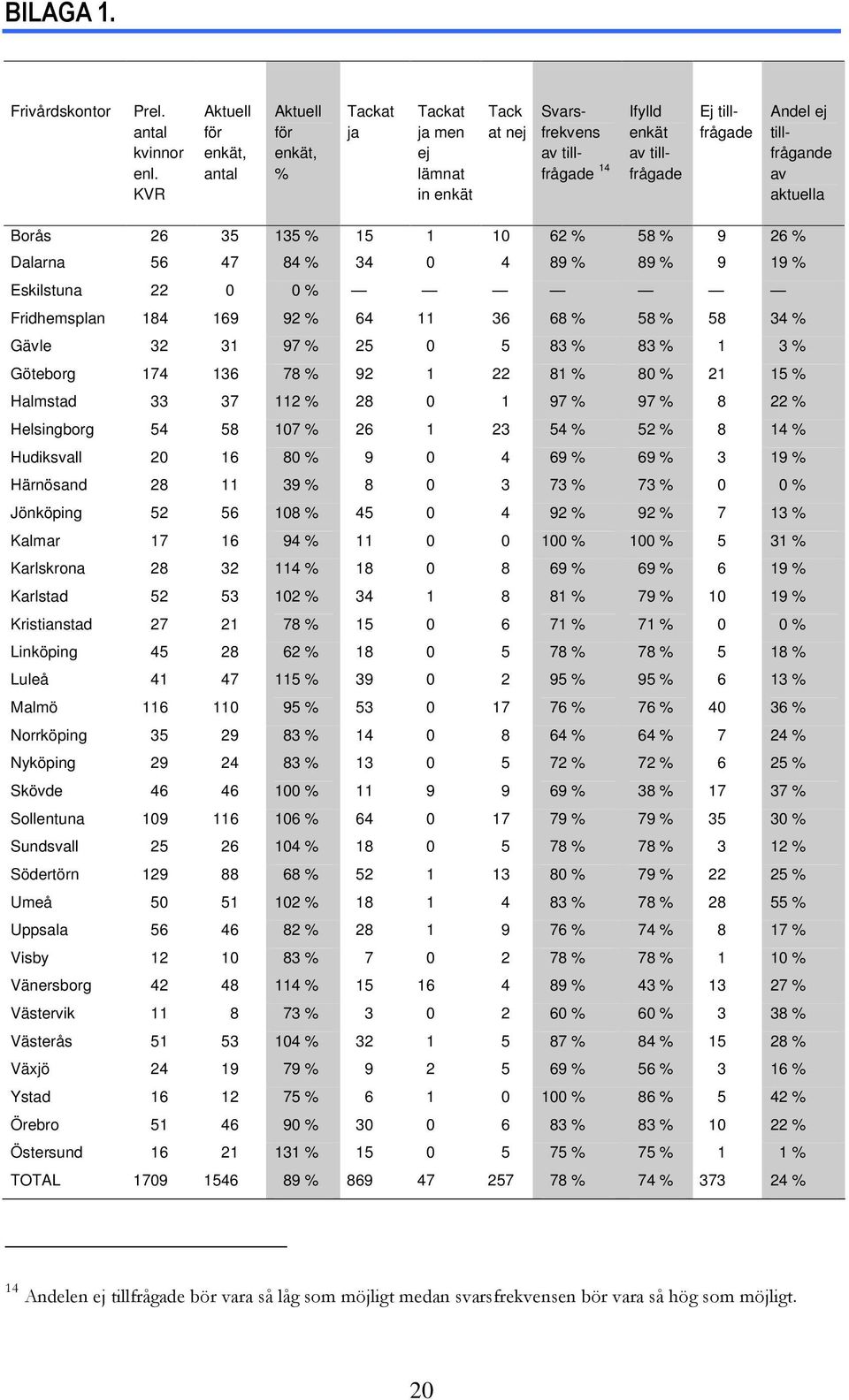 tillfrågande av aktuella Borås 26 35 135 % 15 1 10 62 % 58 % 9 26 % Dalarna 56 47 84 % 34 0 4 89 % 89 % 9 19 % Eskilstuna 22 0 0 % Fridhemsplan 184 169 92 % 64 11 36 68 % 58 % 58 34 % Gävle 32 31 97