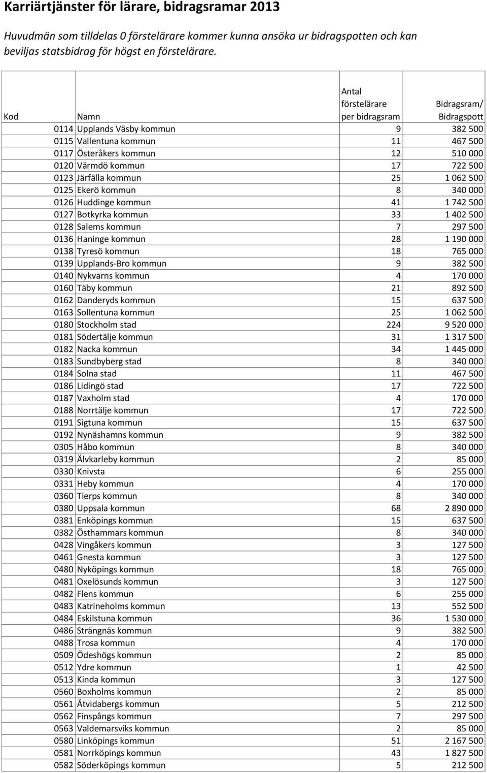 000 0126 Huddinge kommun 41 1 742 500 0127 Botkyrka kommun 33 1 402 500 0128 Salems kommun 7 297 500 0136 Haninge kommun 28 1 190 000 0138 Tyresö kommun 18 765 000 0139 Upplands-Bro kommun 9 382 500