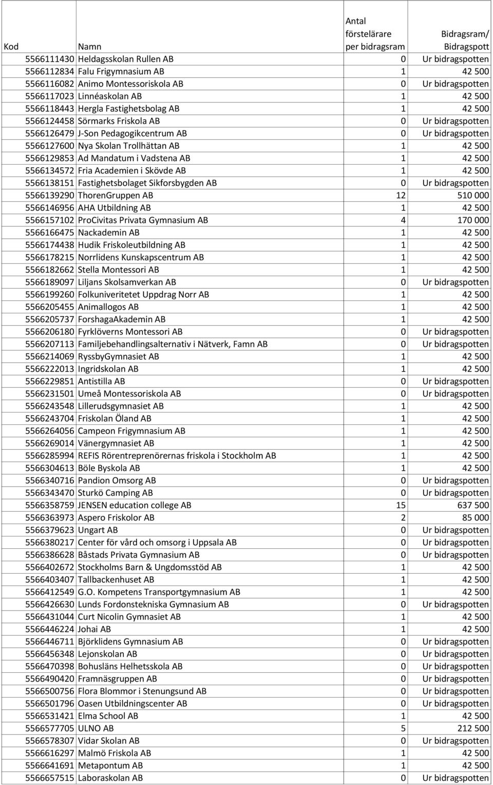 Ad Mandatum i Vadstena AB 1 42 500 5566134572 Fria Academien i Skövde AB 1 42 500 5566138151 Fastighetsbolaget Sikforsbygden AB 0 Ur bidragspotten 5566139290 ThorenGruppen AB 12 510 000 5566146956