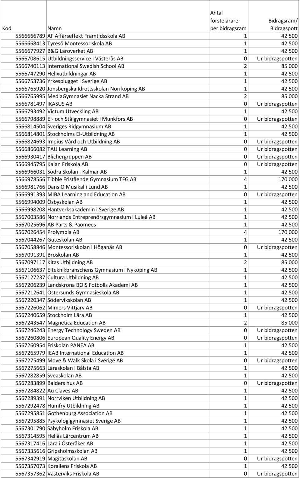 5566765995 MediaGymnasiet Nacka Strand AB 2 85 000 5566781497 IKASUS AB 0 Ur bidragspotten 5566793492 Victum Utveckling AB 1 42 500 5566798889 El- och Stålgymnasiet i Munkfors AB 0 Ur bidragspotten