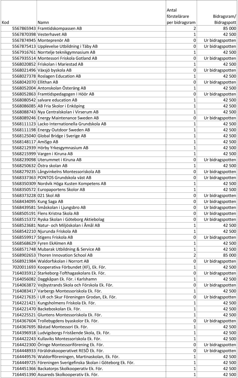 5568027378 Roslagen Education AB 1 42 500 5568042070 Ellithan AB 0 Ur bidragspotten 5568052004 Antonskolan Österäng AB 1 42 500 5568052863 Framtidspedagogen I Höör AB 0 Ur bidragspotten 5568080542