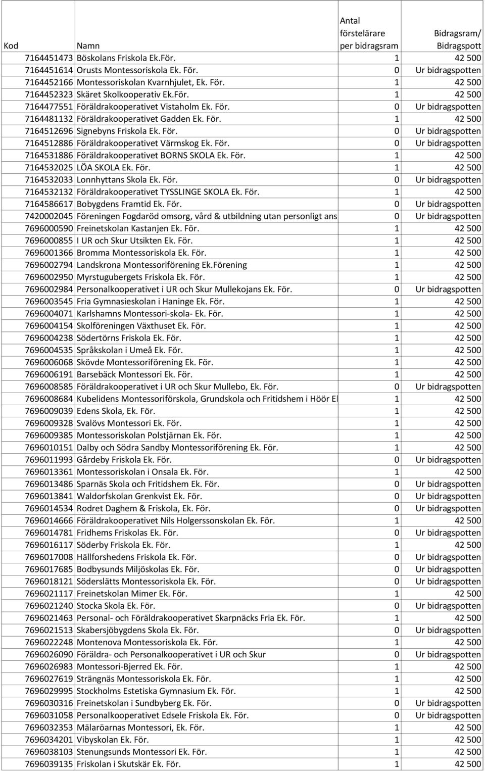 För. 0 Ur bidragspotten 7164531886 Föräldrakooperativet BORNS SKOLA Ek. För. 1 42 500 7164532025 LÖA SKOLA Ek. För. 1 42 500 7164532033 Lonnhyttans Skola Ek. För. 0 Ur bidragspotten 7164532132 Föräldrakooperativet TYSSLINGE SKOLA Ek.