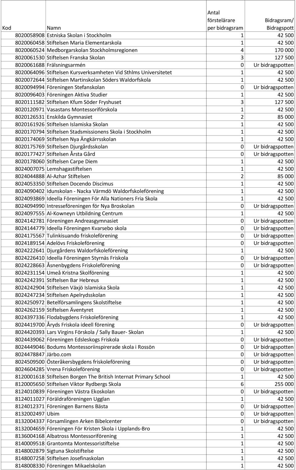 Föreningen Stefanskolan 0 Ur bidragspotten 8020096403 Föreningen Aktiva Studier 1 42 500 8020111582 Stiftelsen Kfum Söder Fryshuset 3 127 500 8020120971 Vasastans Montessoriförskola 1 42 500