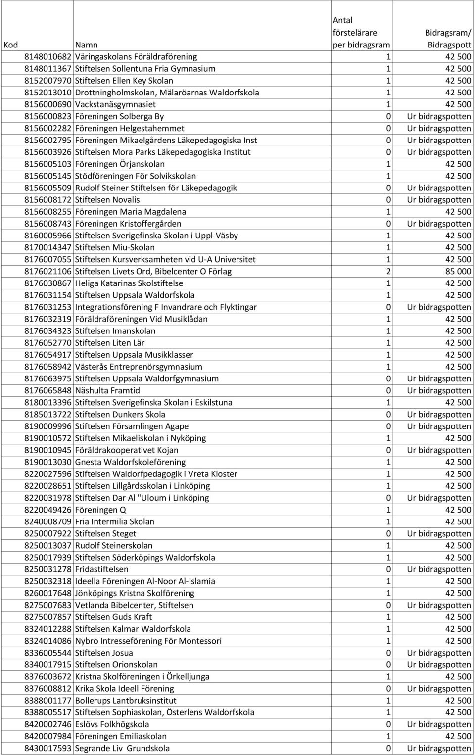 Föreningen Mikaelgårdens Läkepedagogiska Inst 0 Ur bidragspotten 8156003926 Stiftelsen Mora Parks Läkepedagogiska Institut 0 Ur bidragspotten 8156005103 Föreningen Örjanskolan 1 42 500 8156005145