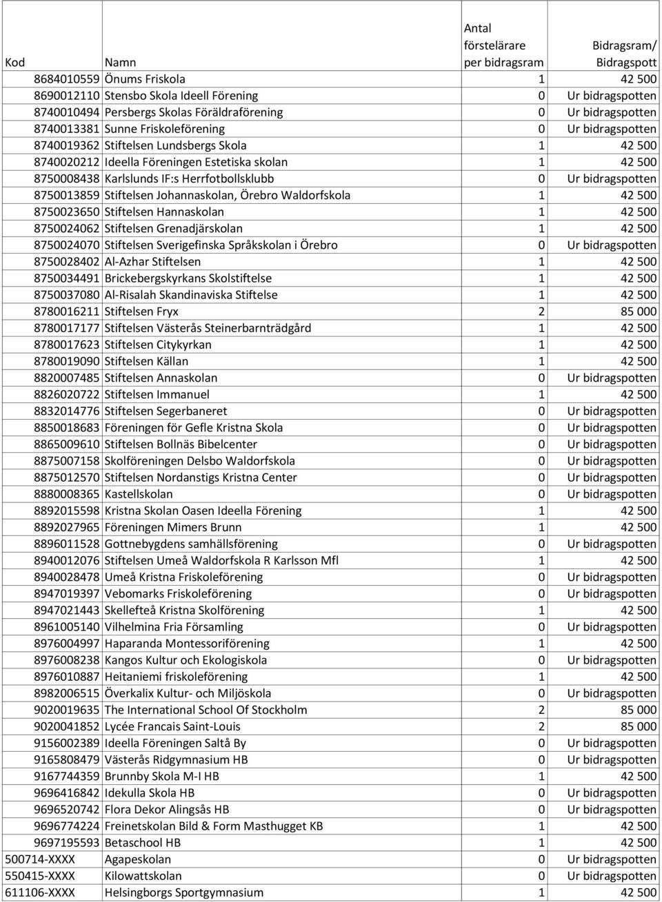 Stiftelsen Johannaskolan, Örebro Waldorfskola 1 42 500 8750023650 Stiftelsen Hannaskolan 1 42 500 8750024062 Stiftelsen Grenadjärskolan 1 42 500 8750024070 Stiftelsen Sverigefinska Språkskolan i