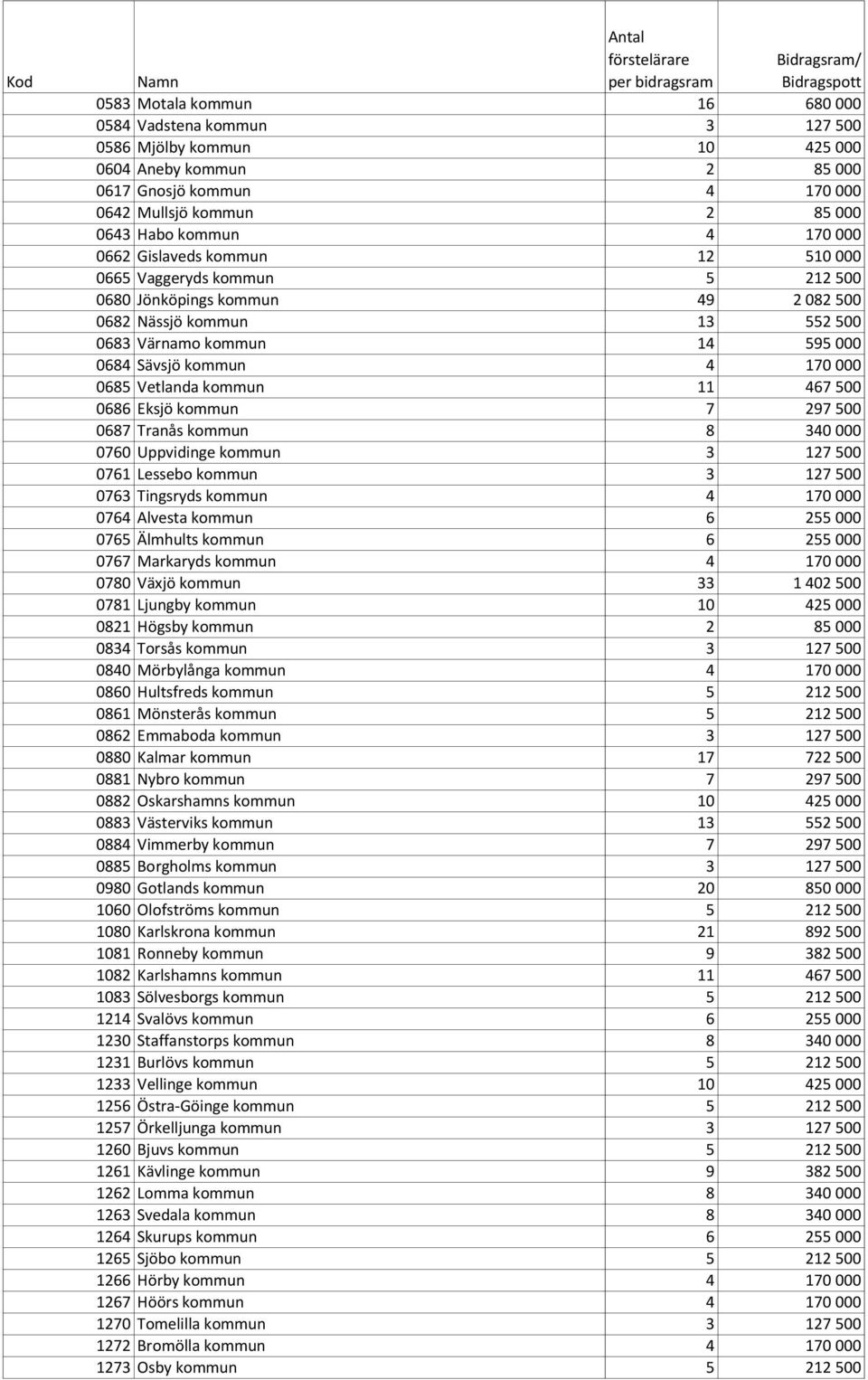 Vetlanda kommun 11 467 500 0686 Eksjö kommun 7 297 500 0687 Tranås kommun 8 340 000 0760 Uppvidinge kommun 3 127 500 0761 Lessebo kommun 3 127 500 0763 Tingsryds kommun 4 170 000 0764 Alvesta kommun