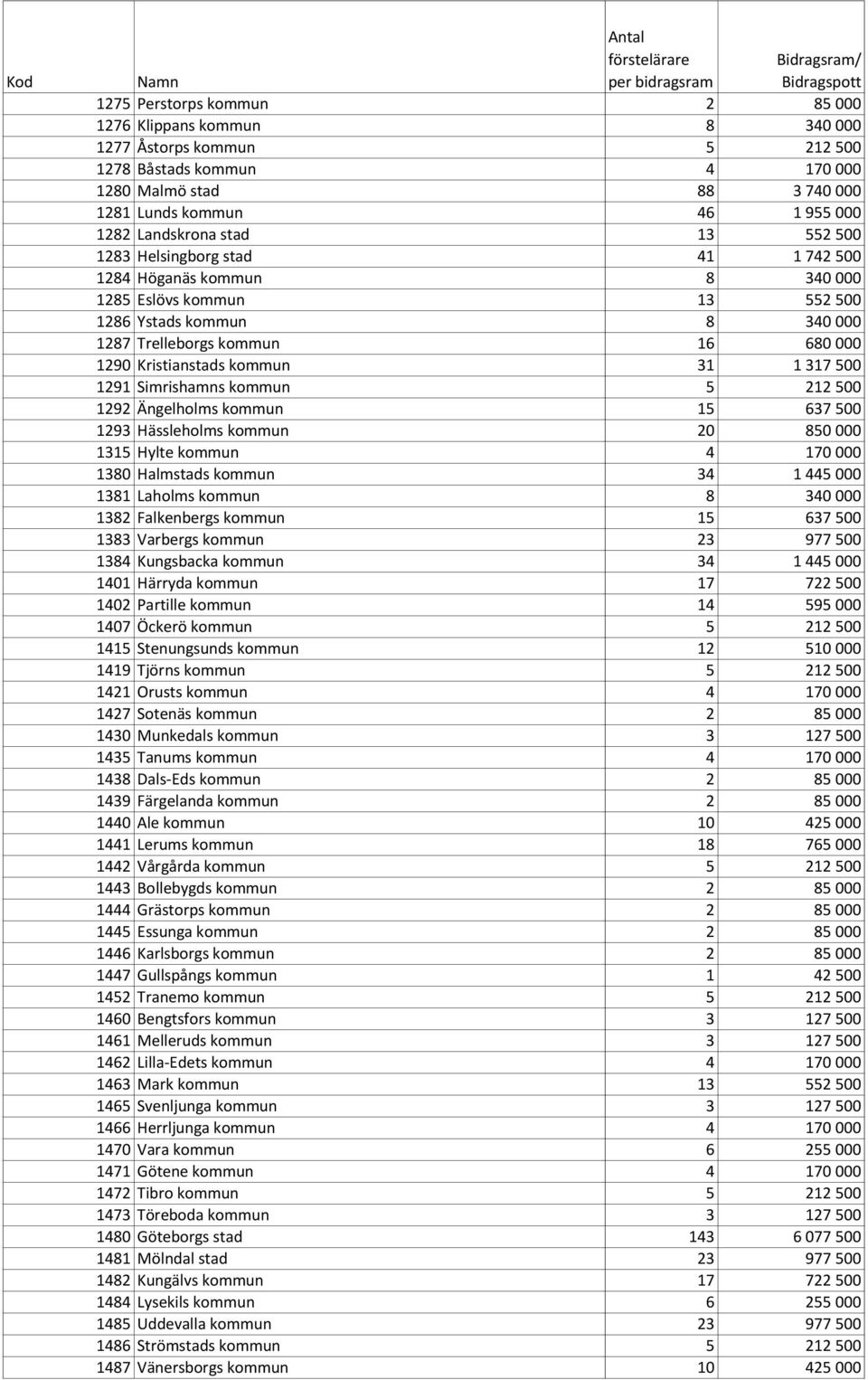 kommun 31 1 317 500 1291 Simrishamns kommun 5 212 500 1292 Ängelholms kommun 15 637 500 1293 Hässleholms kommun 20 850 000 1315 Hylte kommun 4 170 000 1380 Halmstads kommun 34 1 445 000 1381 Laholms