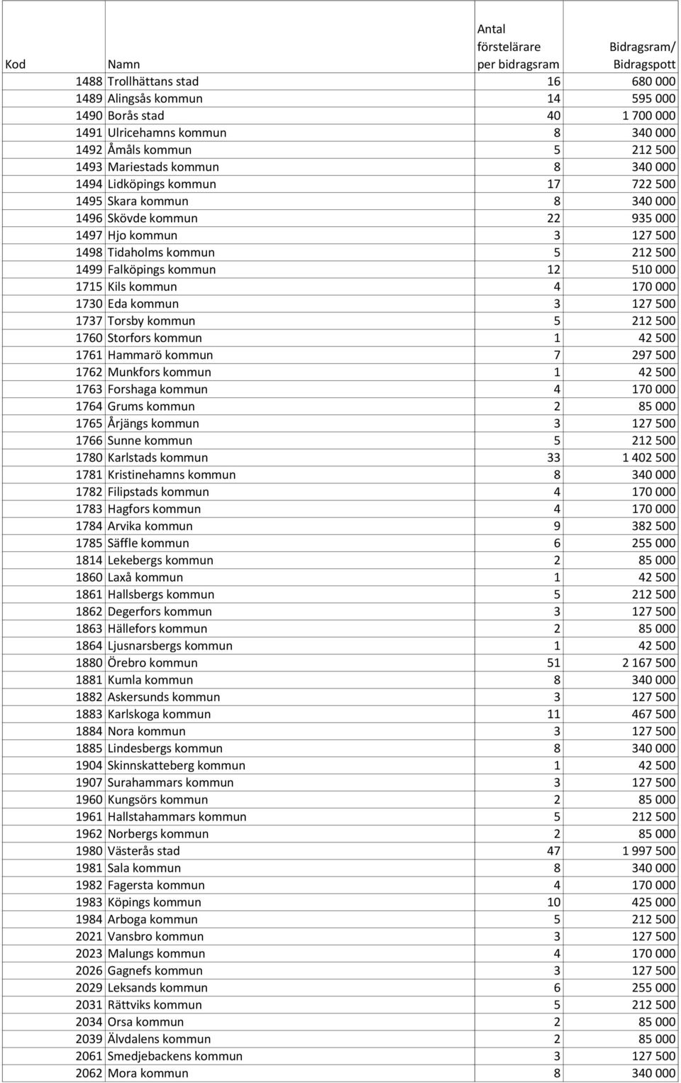 170 000 1730 Eda kommun 3 127 500 1737 Torsby kommun 5 212 500 1760 Storfors kommun 1 42 500 1761 Hammarö kommun 7 297 500 1762 Munkfors kommun 1 42 500 1763 Forshaga kommun 4 170 000 1764 Grums