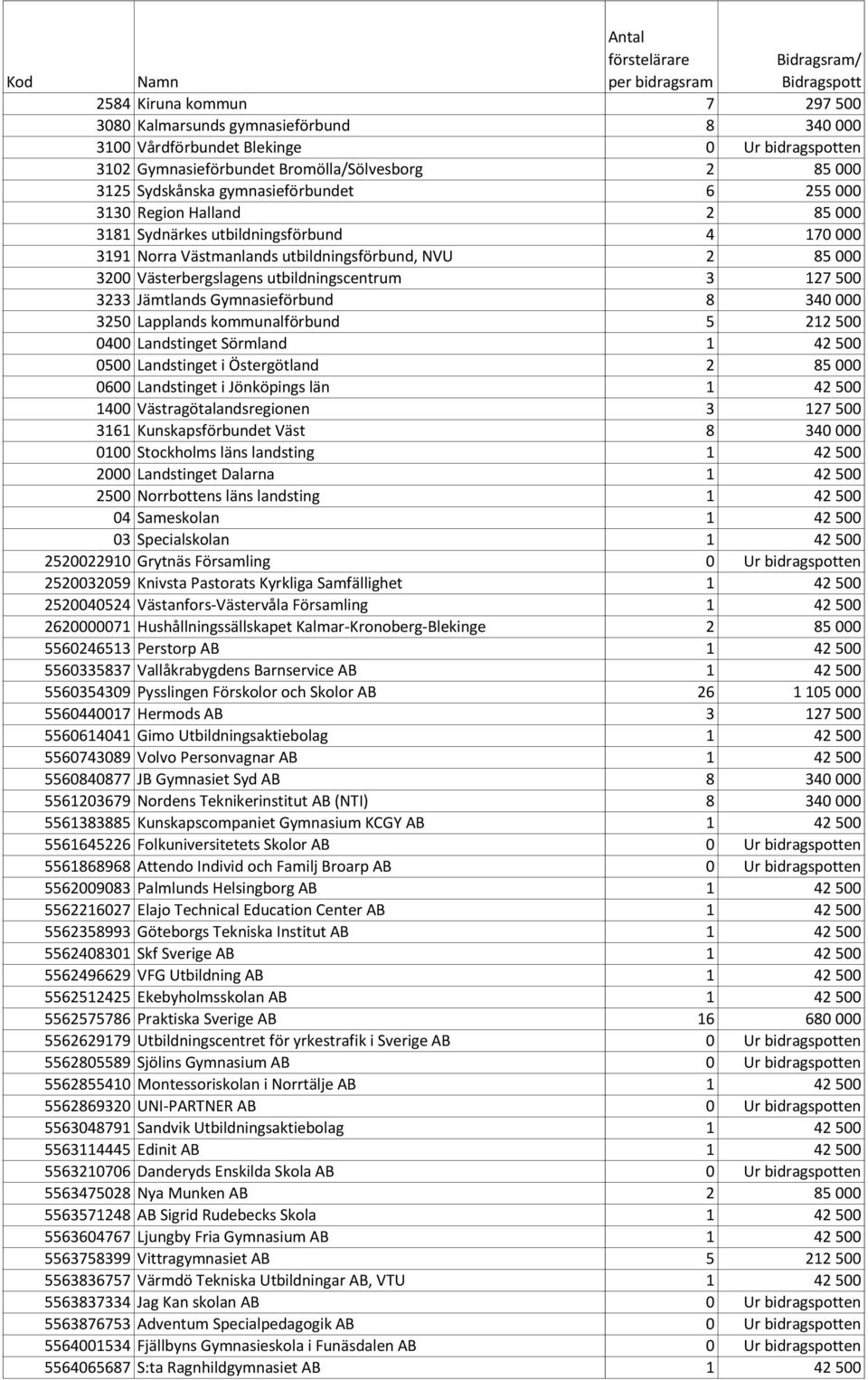 3 127 500 3233 Jämtlands Gymnasieförbund 8 340 000 3250 Lapplands kommunalförbund 5 212 500 0400 Landstinget Sörmland 1 42 500 0500 Landstinget i Östergötland 2 85 000 0600 Landstinget i Jönköpings