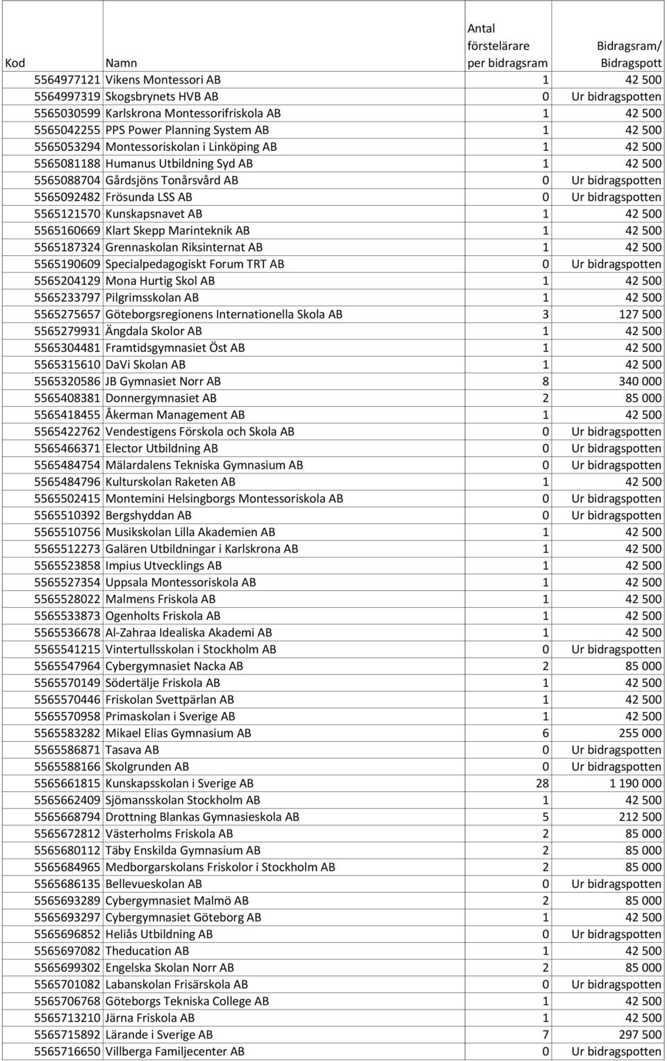 5565121570 Kunskapsnavet AB 1 42 500 5565160669 Klart Skepp Marinteknik AB 1 42 500 5565187324 Grennaskolan Riksinternat AB 1 42 500 5565190609 Specialpedagogiskt Forum TRT AB 0 Ur bidragspotten
