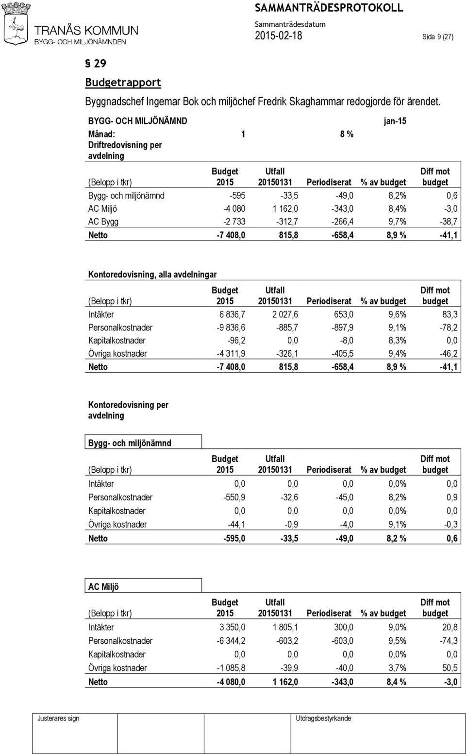 0,6 AC Miljö -4 080 1 162,0-343,0 8,4% -3,0 AC Bygg -2 733-312,7-266,4 9,7% -38,7 Netto -7 408,0 815,8-658,4 8,9 % -41,1 Kontoredovisning, alla avdelningar (Belopp i tkr) Budget 2015 Utfall 20150131