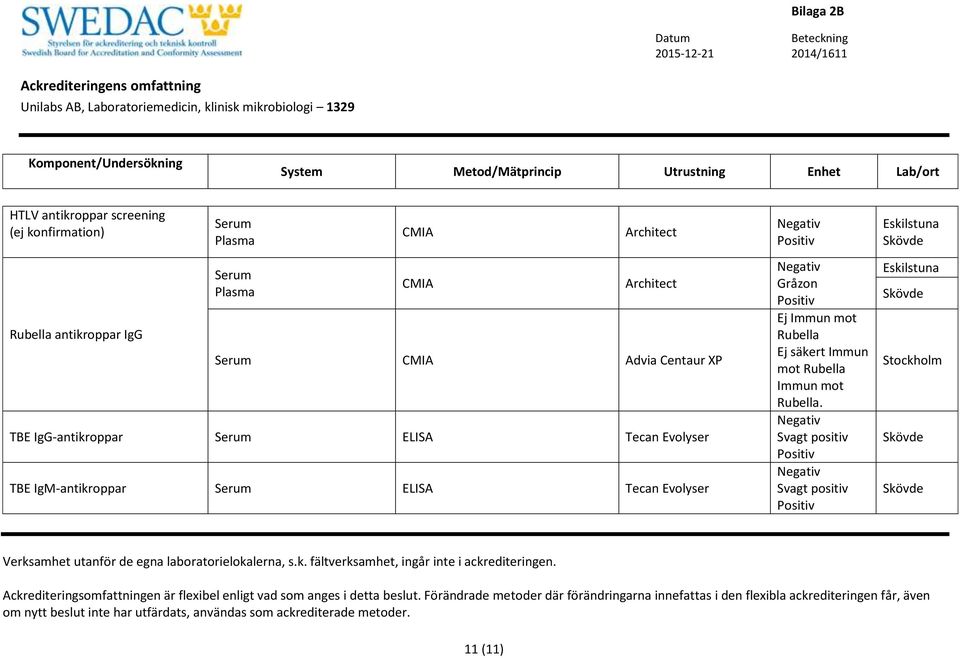 Svagt positiv Svagt positiv Verksamhet utanför de egna laboratorielokalerna, s.k. fältverksamhet, ingår inte i ackrediteringen.