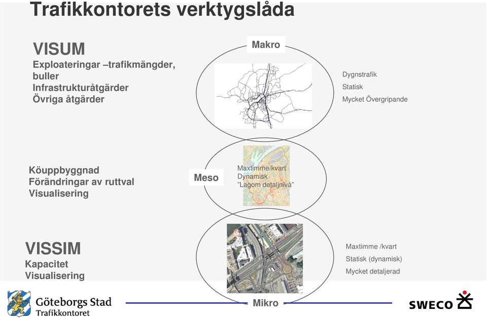 Köuppbyggnad Förändringar av ruttval Visualisering Meso Maxtimme/kvart Dynamisk Lagom