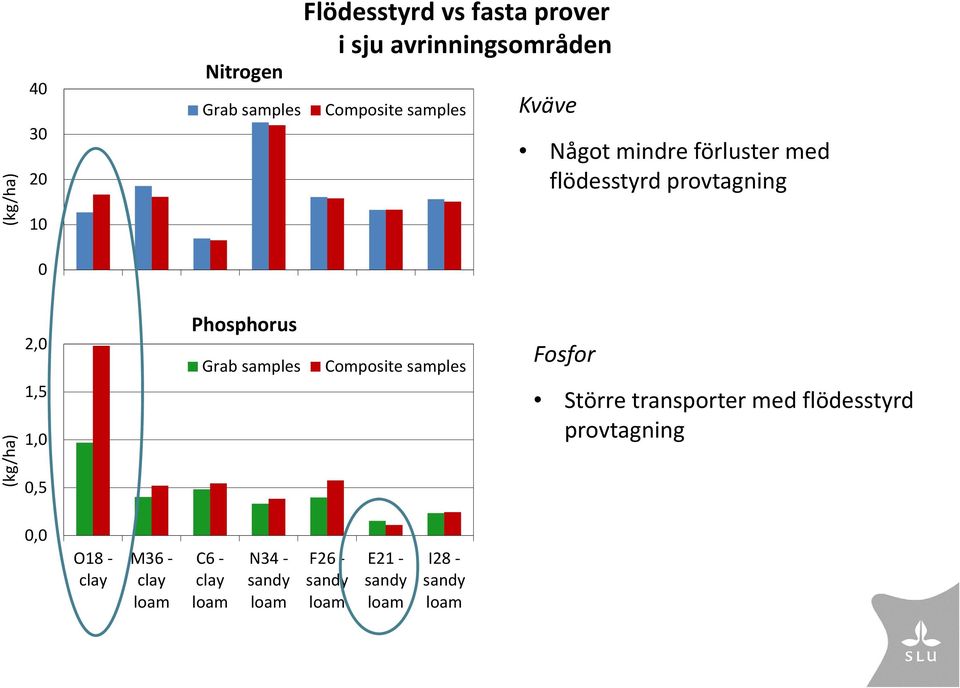 0,5 Phosphorus Grab samples Composite samples Fosfor Större transporter med flödesstyrd