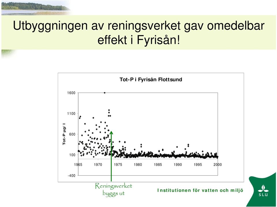 Tot-P i Fyrisån Flottsund 1600 1100 Tot-P µg/ l 600