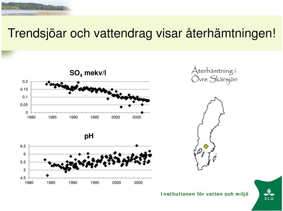 05 SO 4 mekv/l Återhämtning i Övre Skärsjön 0 1980 1985