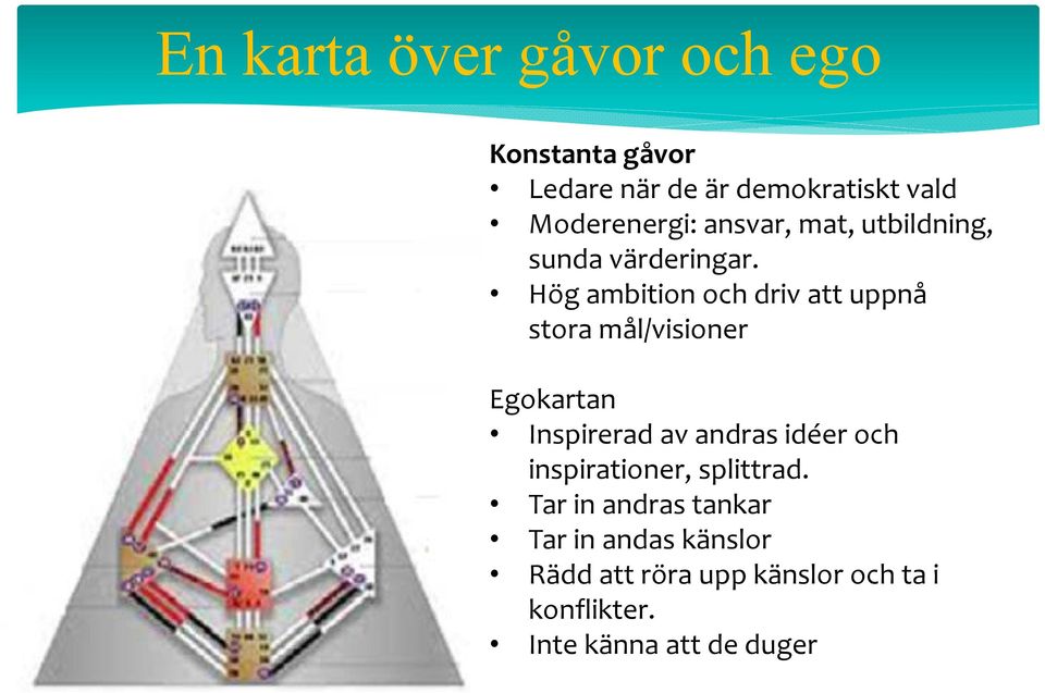 Hög ambition och driv att uppnå stora mål/visioner Egokartan Inspirerad av andras idéer och