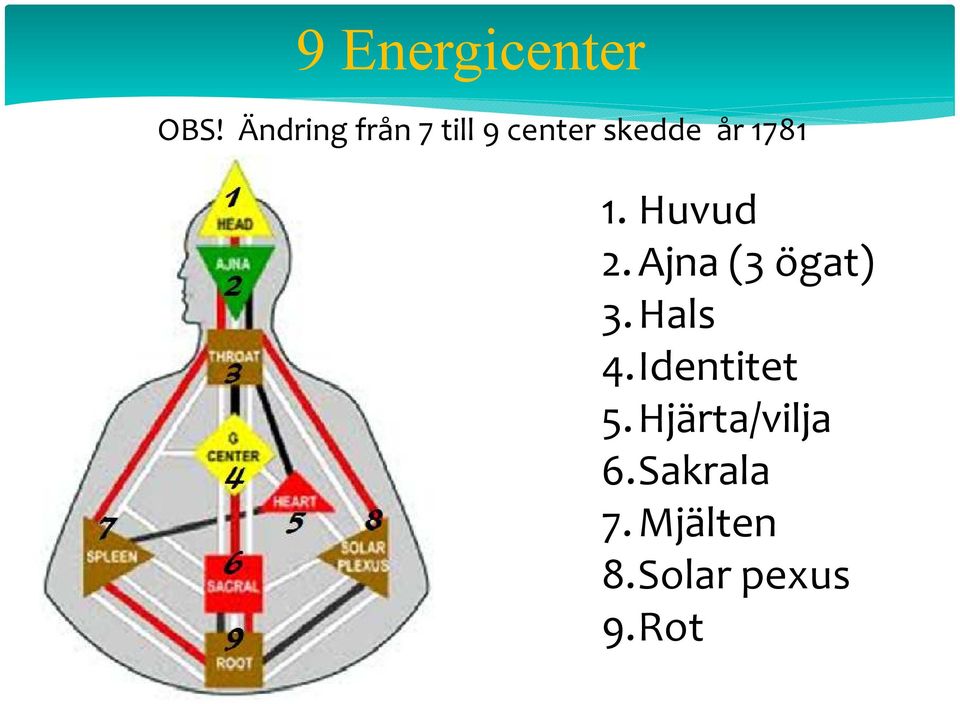 1781 1. Huvud 2.Ajna (3 ögat) 3. Hals 4.