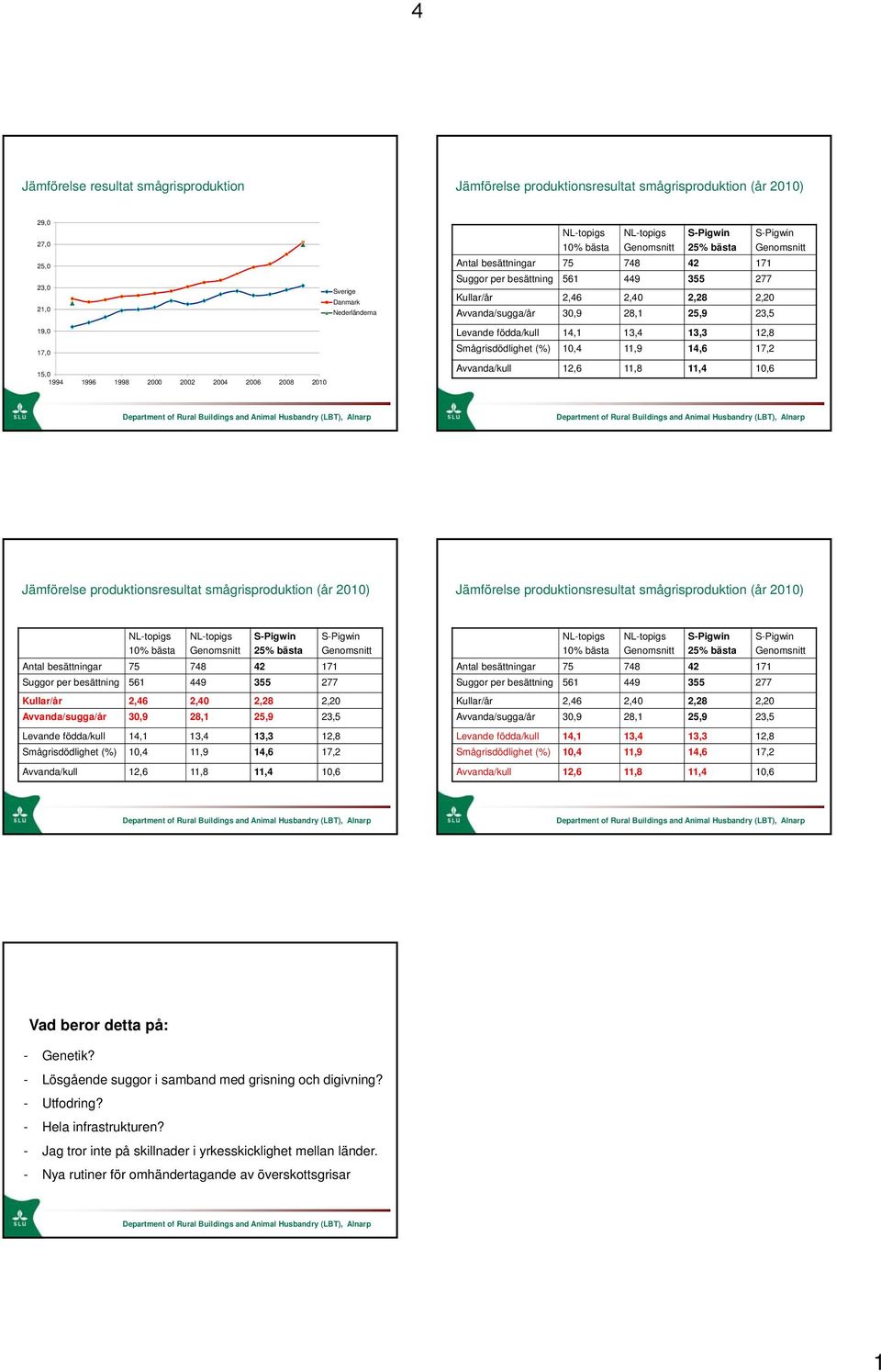 (%) 1,4 11,9 14,6 17, Avvanda/kull 1,6 11,8 11,4 1,6 S-Pigwin Genomsnitt Department of Rural Buildings and Animal Husbandry (LBT), Alnarp Department of Rural Buildings and Animal Husbandry (LBT),