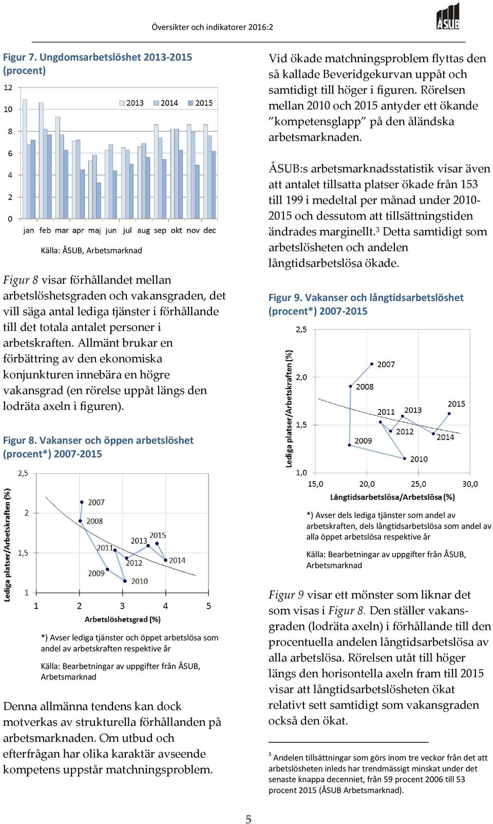 Källa: ÅSUB, Arbetsmarknad Figur 8 visar förhållandet mellan arbetslöshetsgraden och vakansgraden, det vill säga antal lediga tjänster i förhållande till det totala antalet personer i arbetskraften.