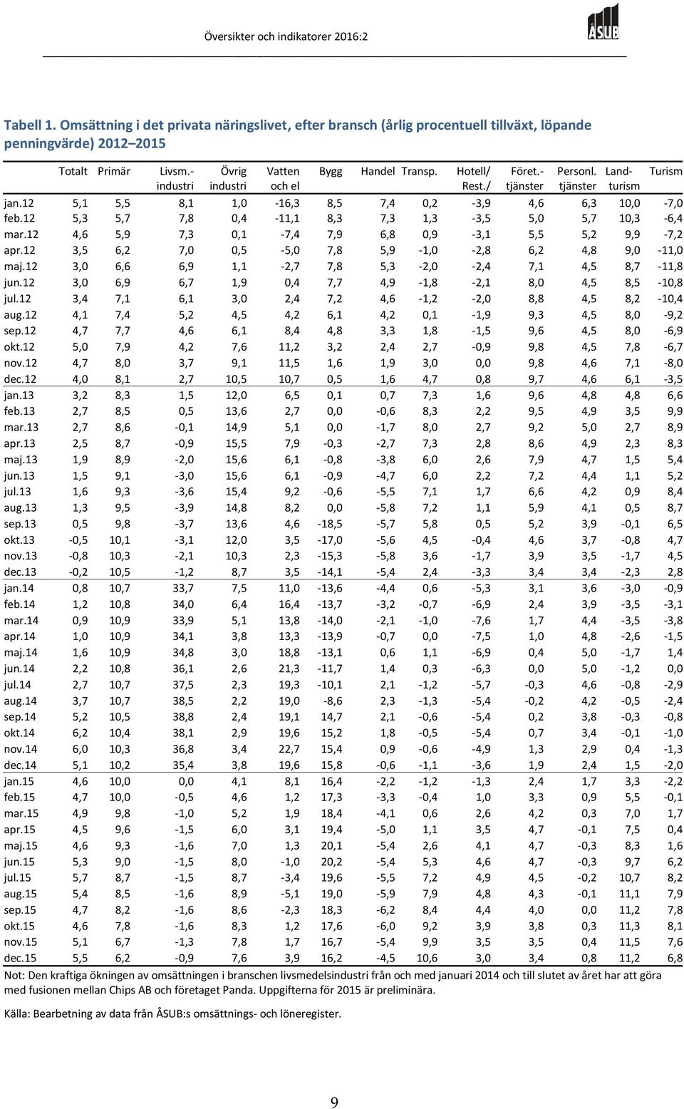 12 5,3 5,7 7,8 0,4-11,1 8,3 7,3 1,3-3,5 5,0 5,7 10,3-6,4 mar.12 4,6 5,9 7,3 0,1-7,4 7,9 6,8 0,9-3,1 5,5 5,2 9,9-7,2 apr.12 3,5 6,2 7,0 0,5-5,0 7,8 5,9-1,0-2,8 6,2 4,8 9,0-11,0 maj.